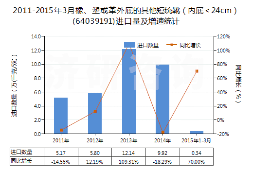 2011-2015年3月橡、塑或革外底的其他短統(tǒng)靴（內(nèi)底＜24cm）(64039191)進口量及增速統(tǒng)計